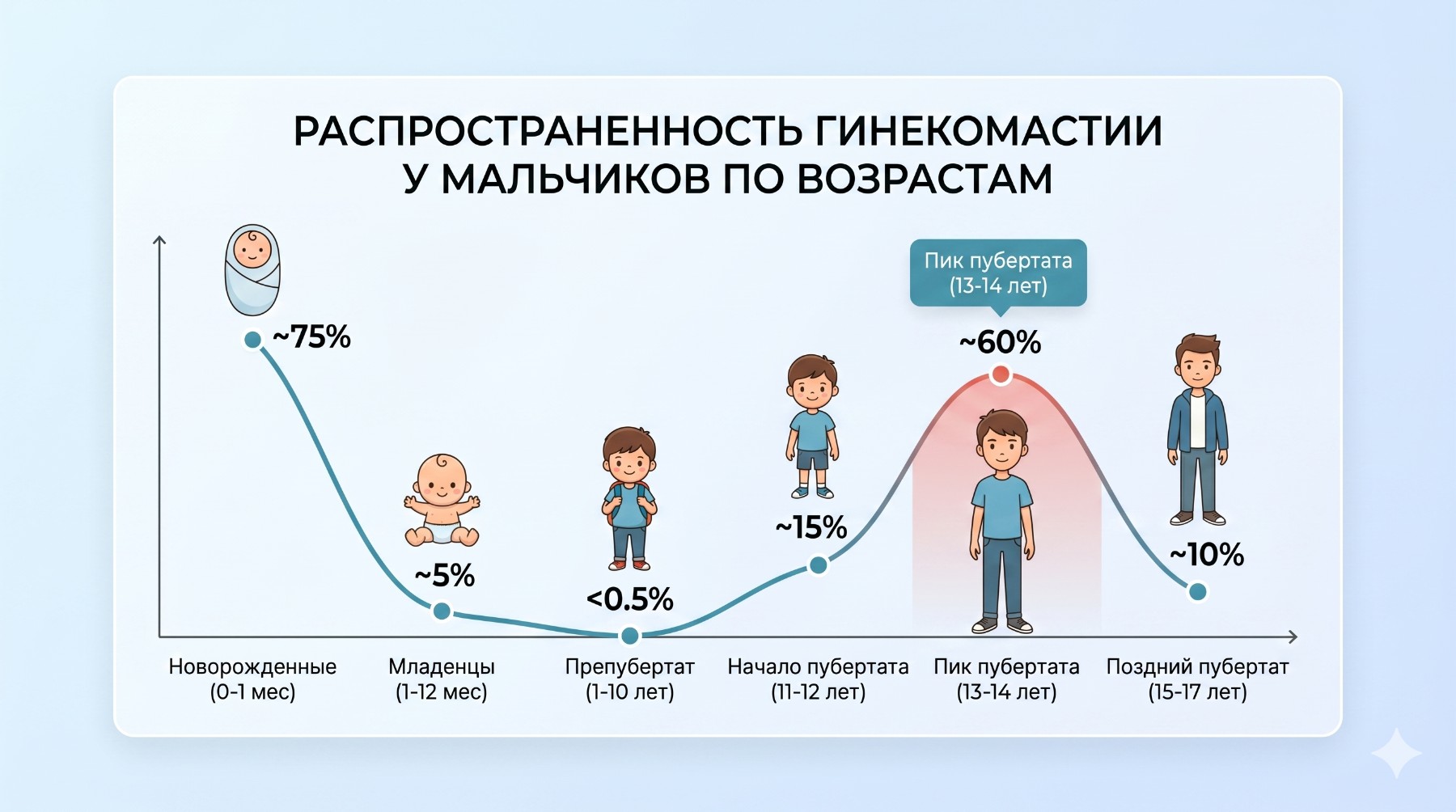 Эпидемиология гинекомастии